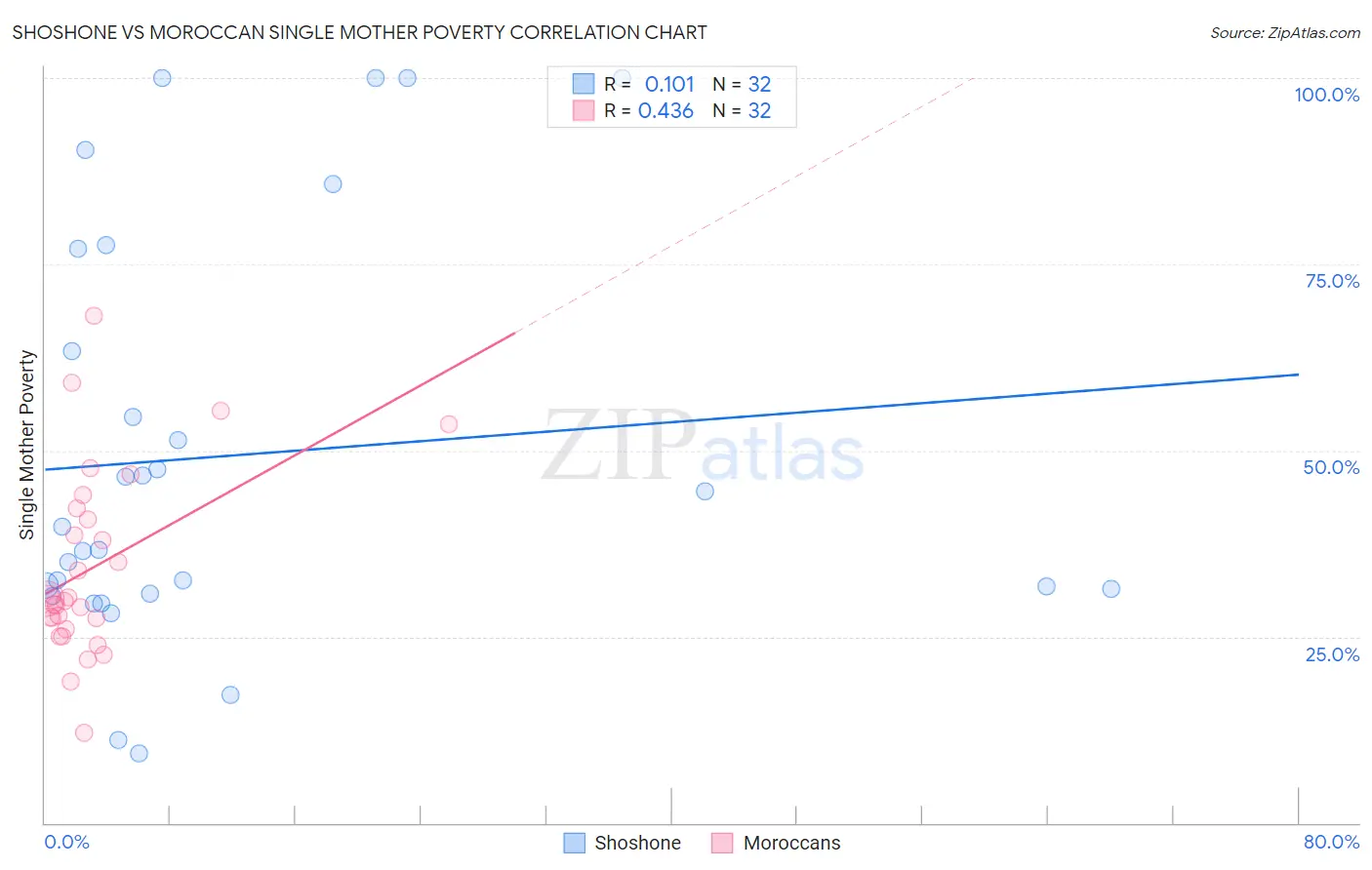 Shoshone vs Moroccan Single Mother Poverty