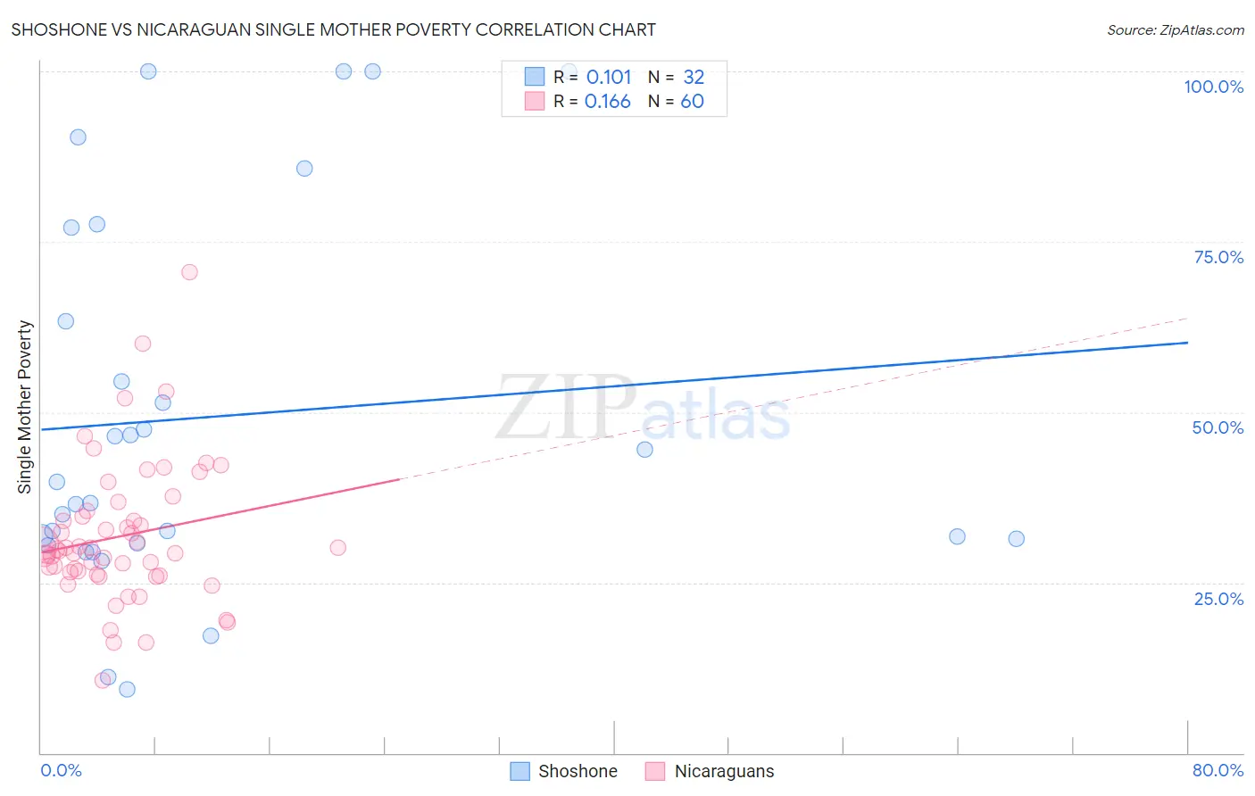Shoshone vs Nicaraguan Single Mother Poverty