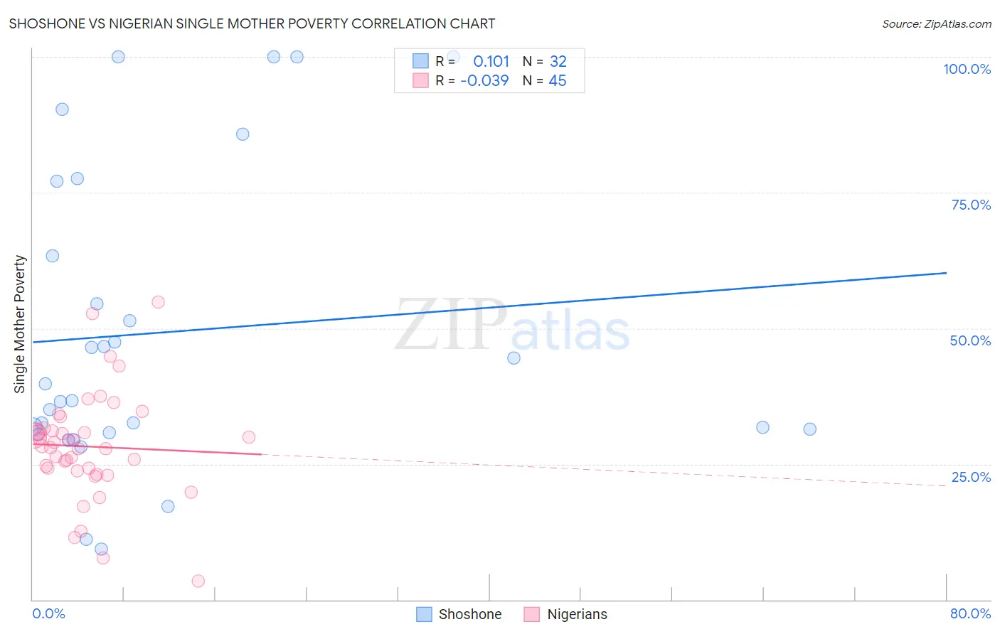 Shoshone vs Nigerian Single Mother Poverty