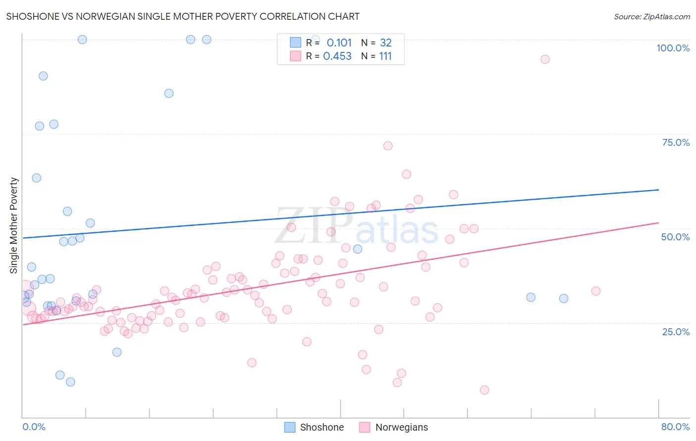 Shoshone vs Norwegian Single Mother Poverty