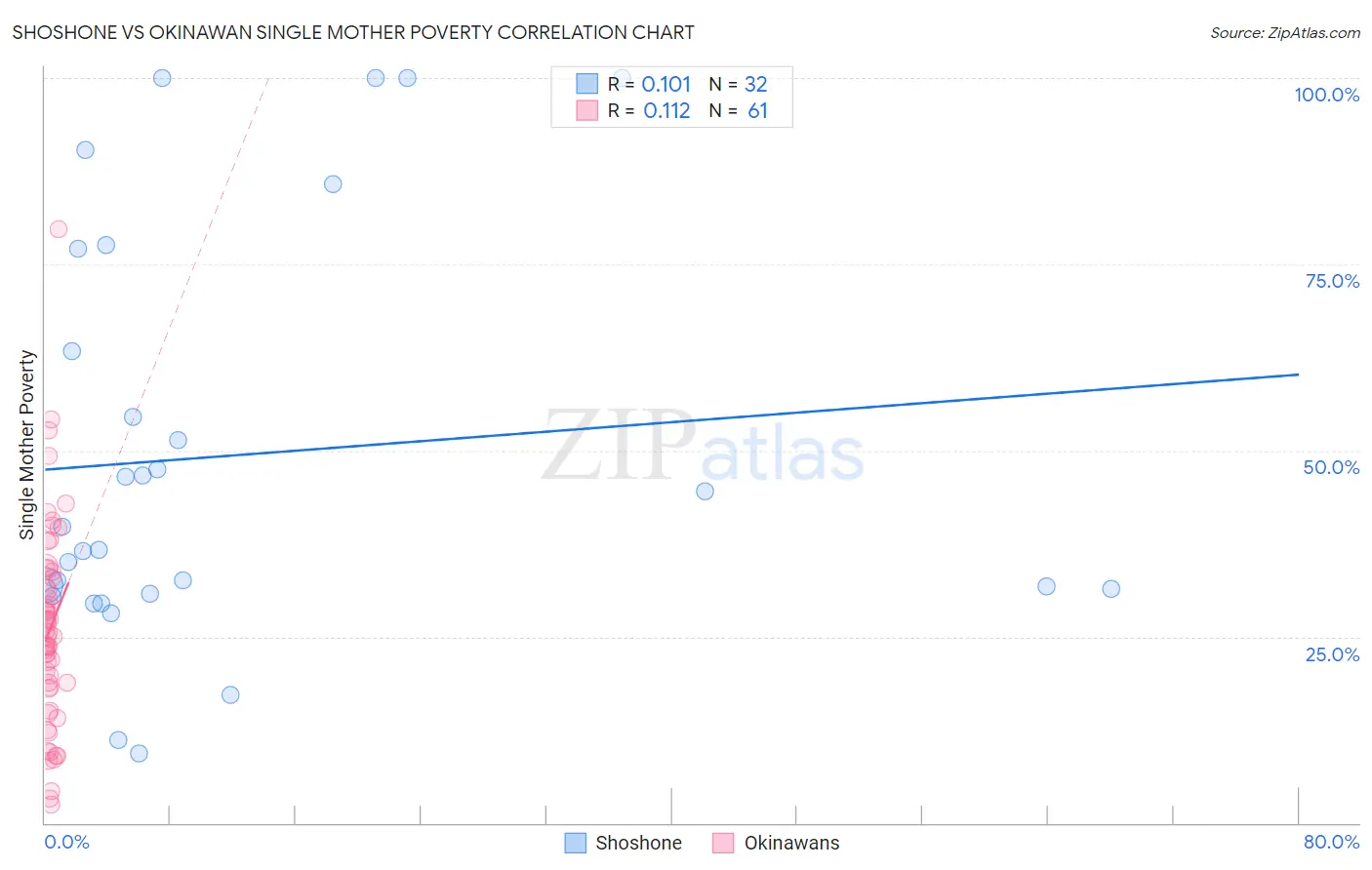 Shoshone vs Okinawan Single Mother Poverty