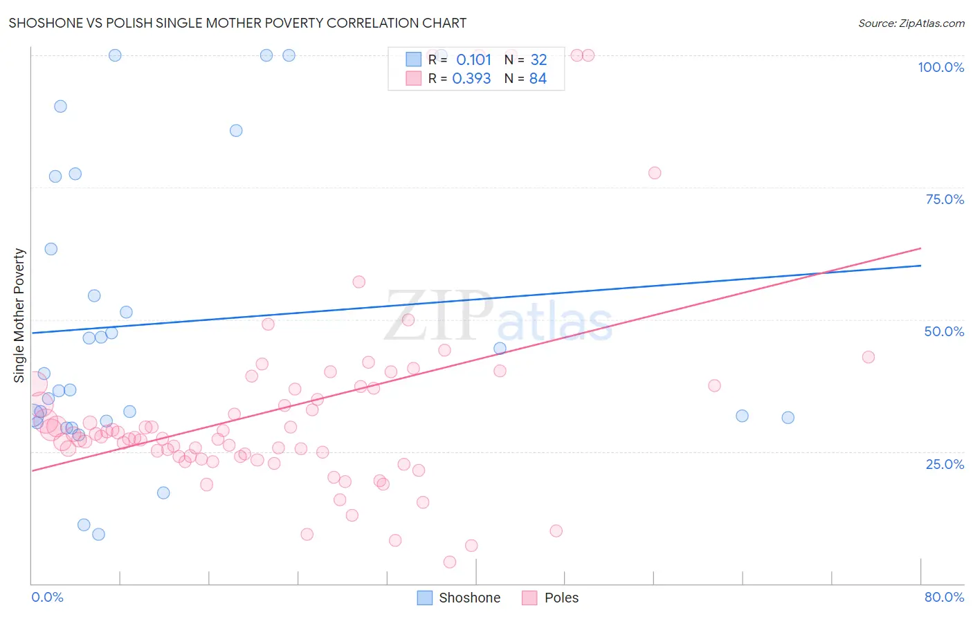 Shoshone vs Polish Single Mother Poverty