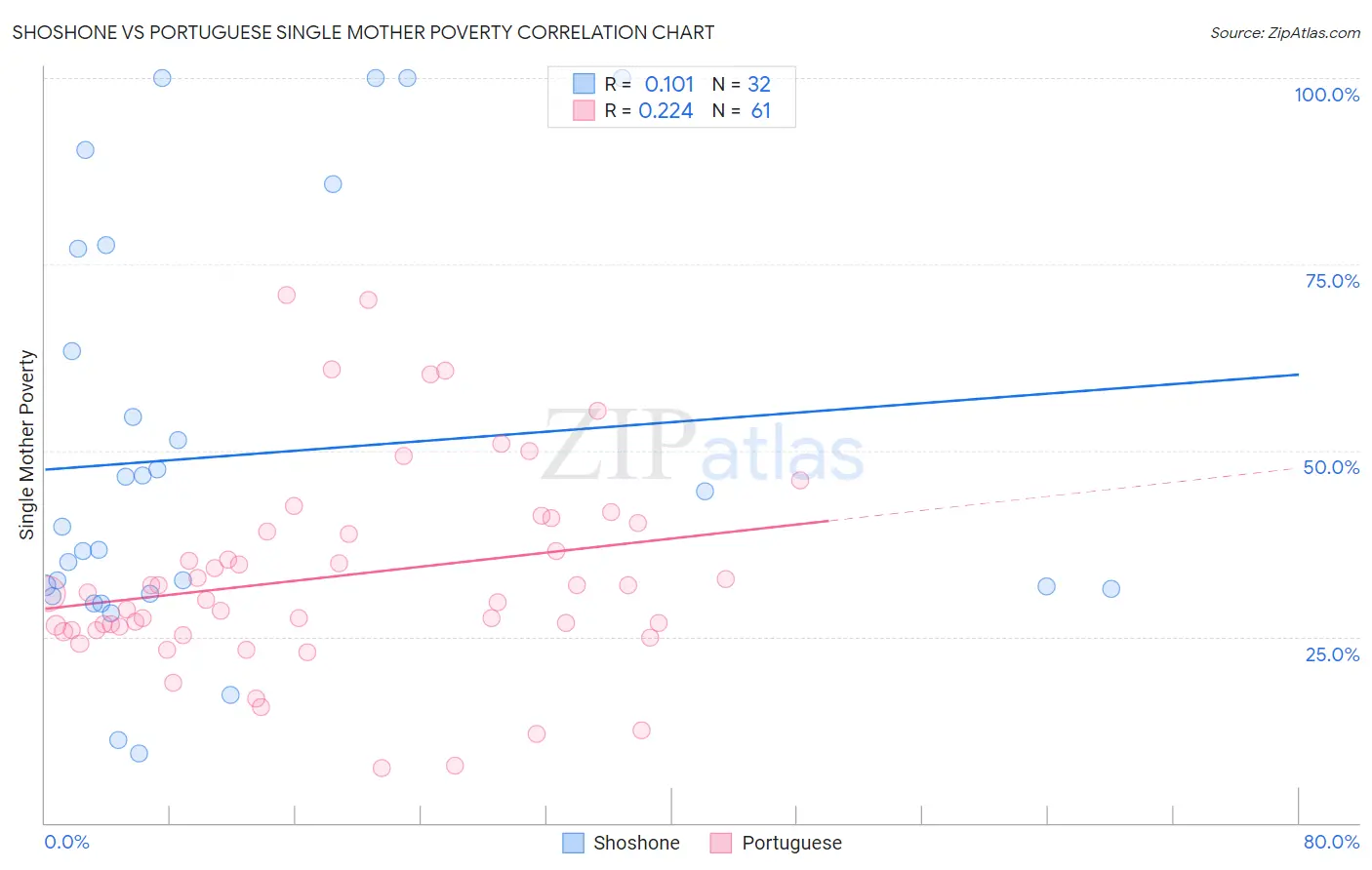 Shoshone vs Portuguese Single Mother Poverty