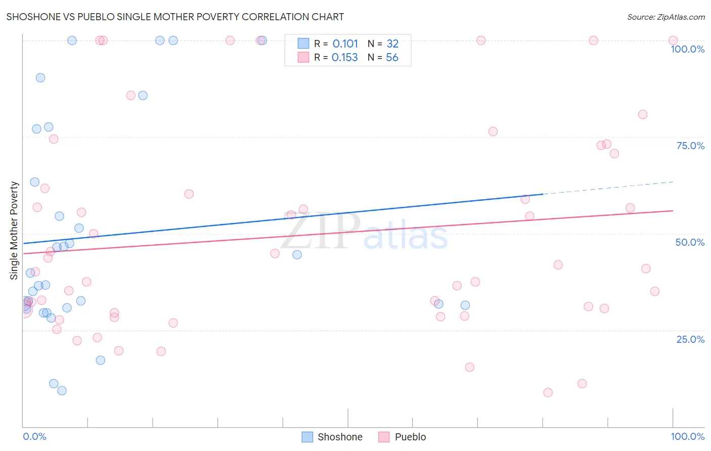 Shoshone vs Pueblo Single Mother Poverty