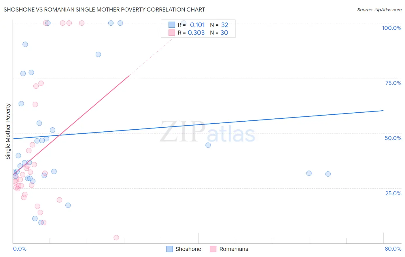 Shoshone vs Romanian Single Mother Poverty