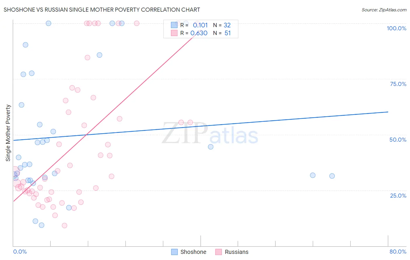 Shoshone vs Russian Single Mother Poverty