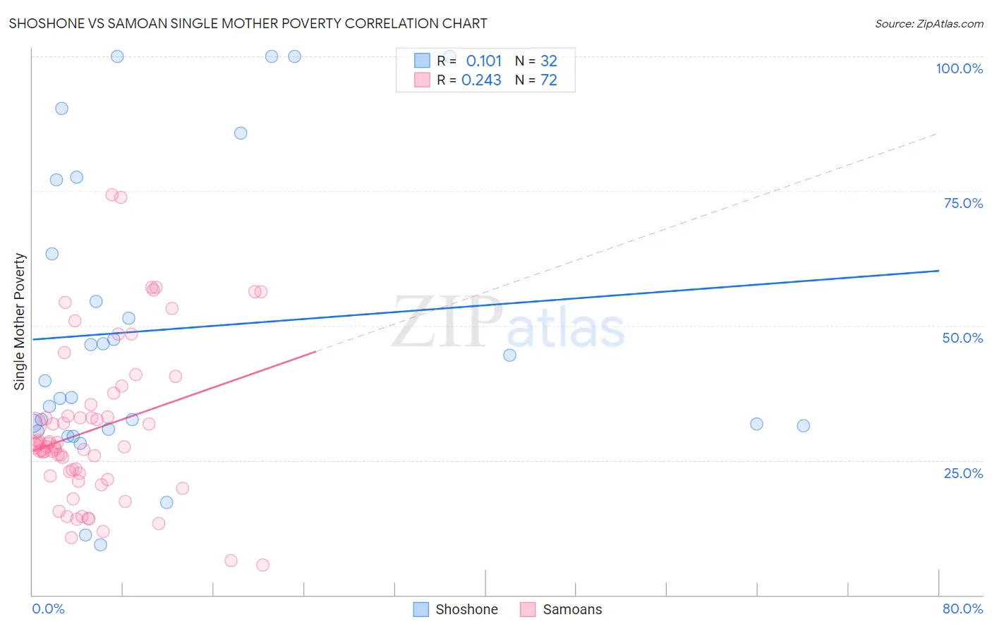 Shoshone vs Samoan Single Mother Poverty