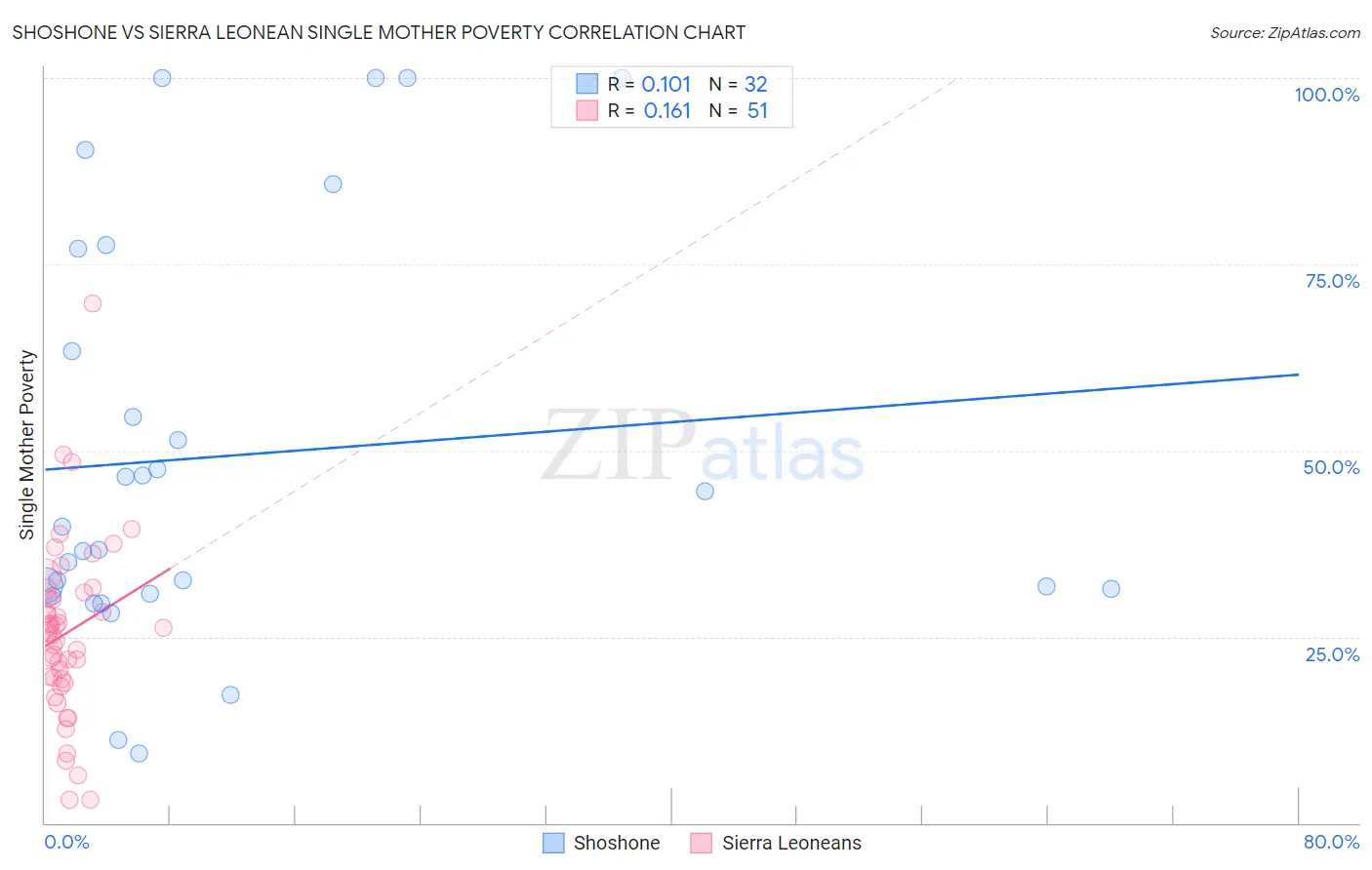Shoshone vs Sierra Leonean Single Mother Poverty