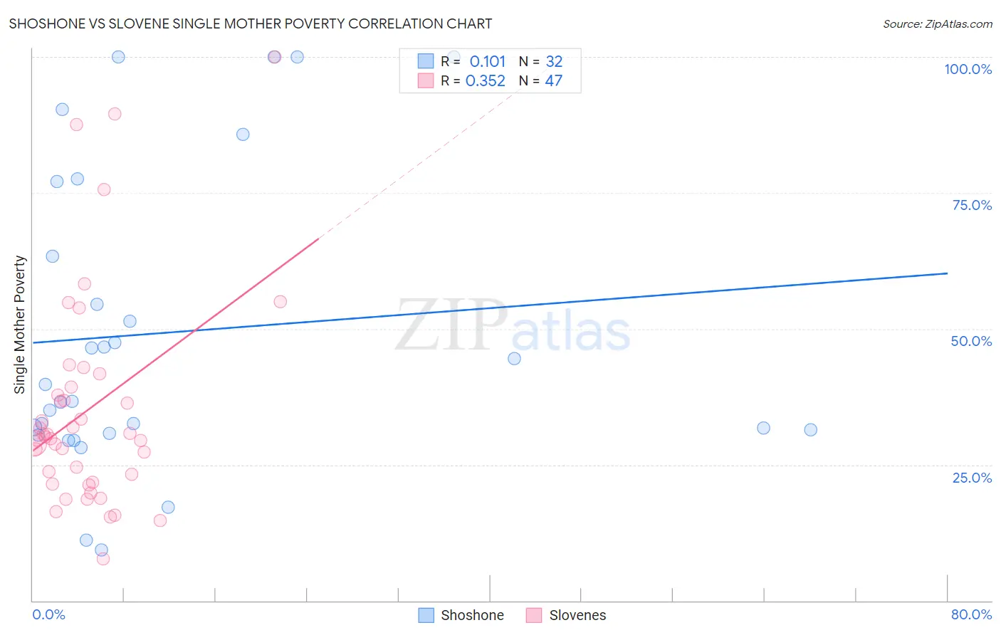 Shoshone vs Slovene Single Mother Poverty