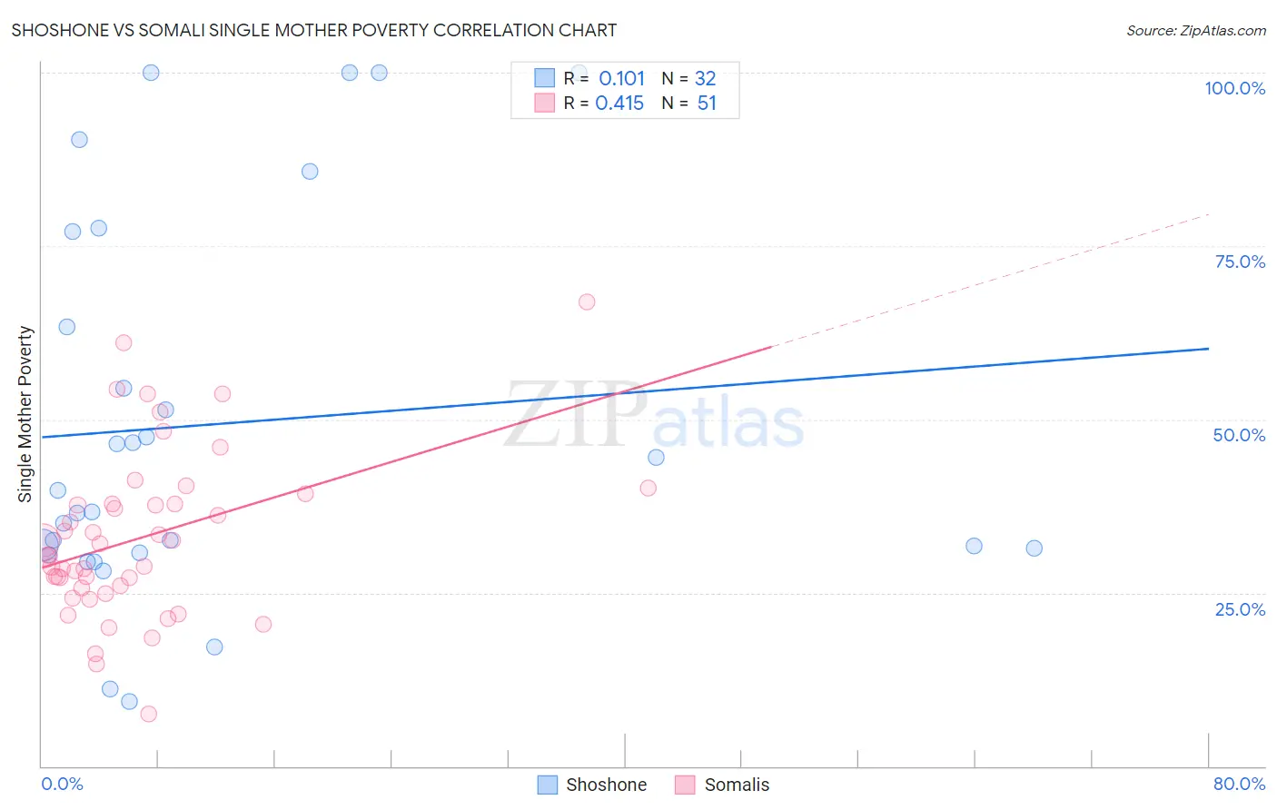 Shoshone vs Somali Single Mother Poverty