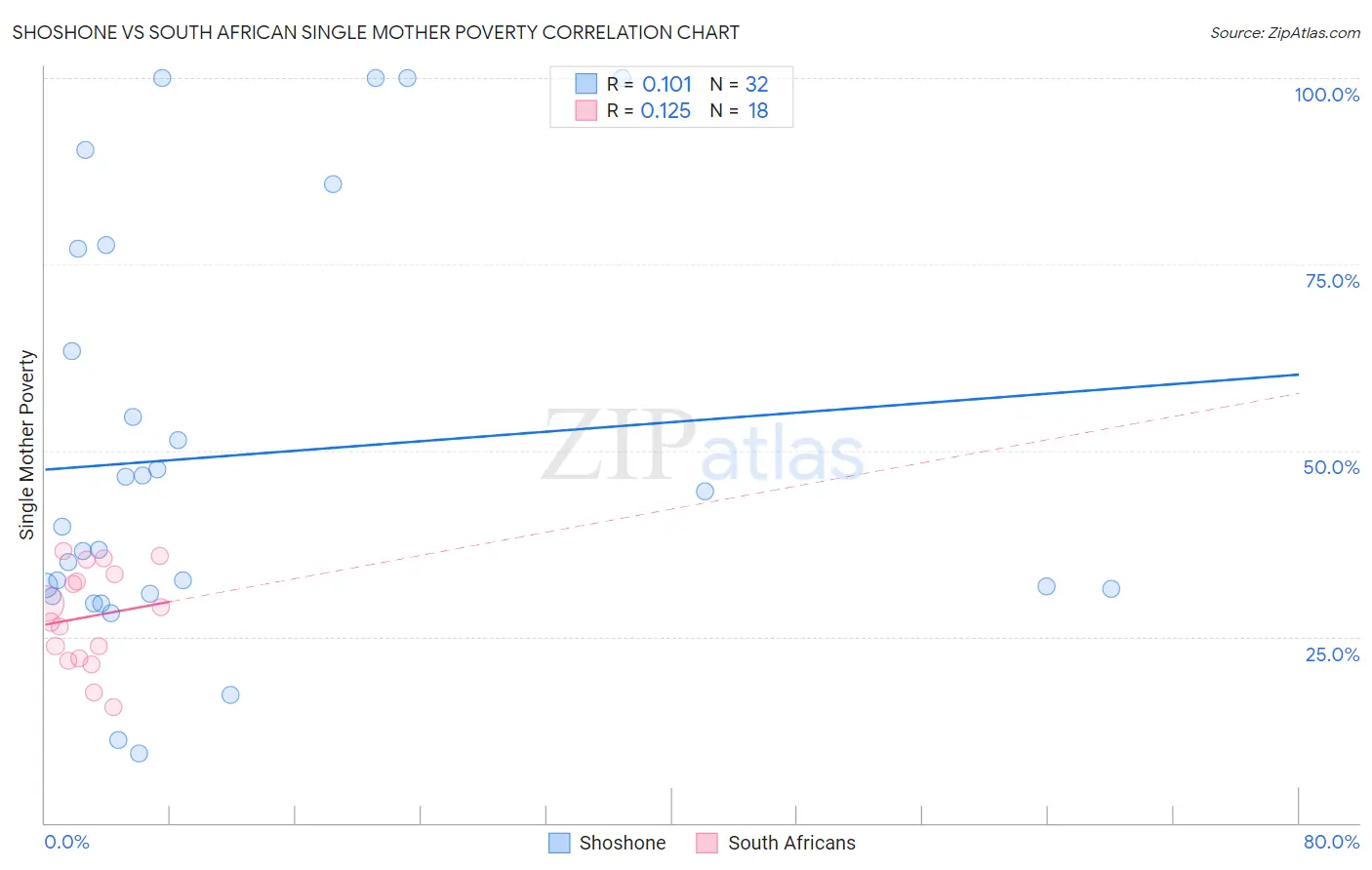 Shoshone vs South African Single Mother Poverty