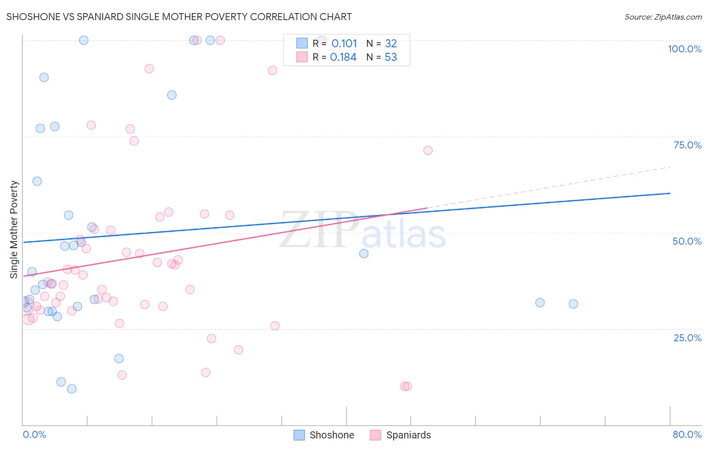 Shoshone vs Spaniard Single Mother Poverty