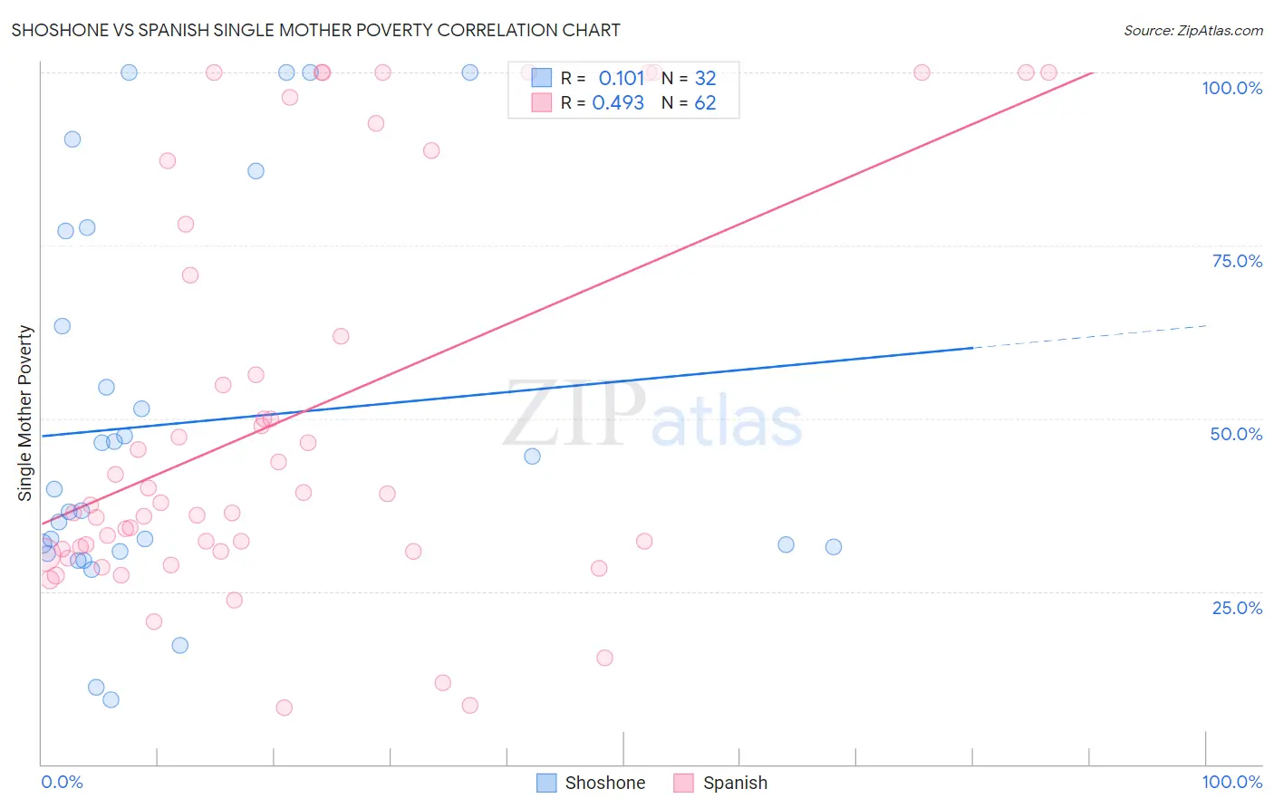 Shoshone vs Spanish Single Mother Poverty