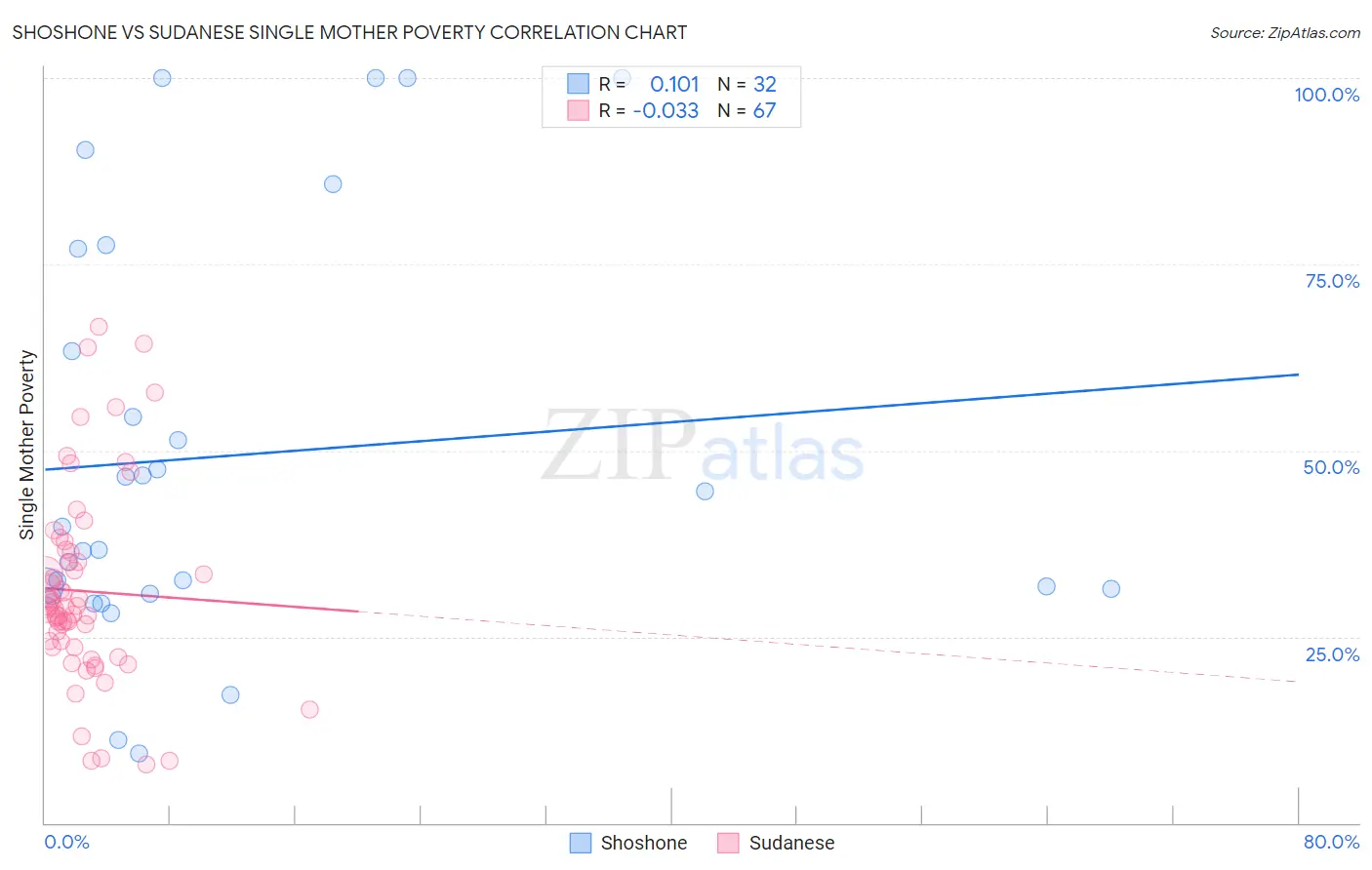 Shoshone vs Sudanese Single Mother Poverty