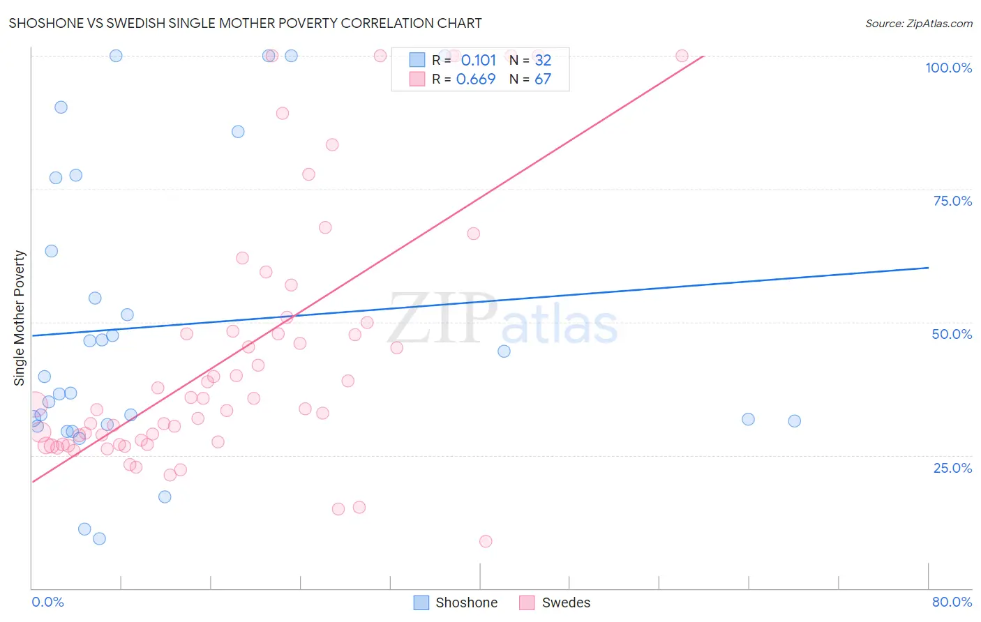 Shoshone vs Swedish Single Mother Poverty