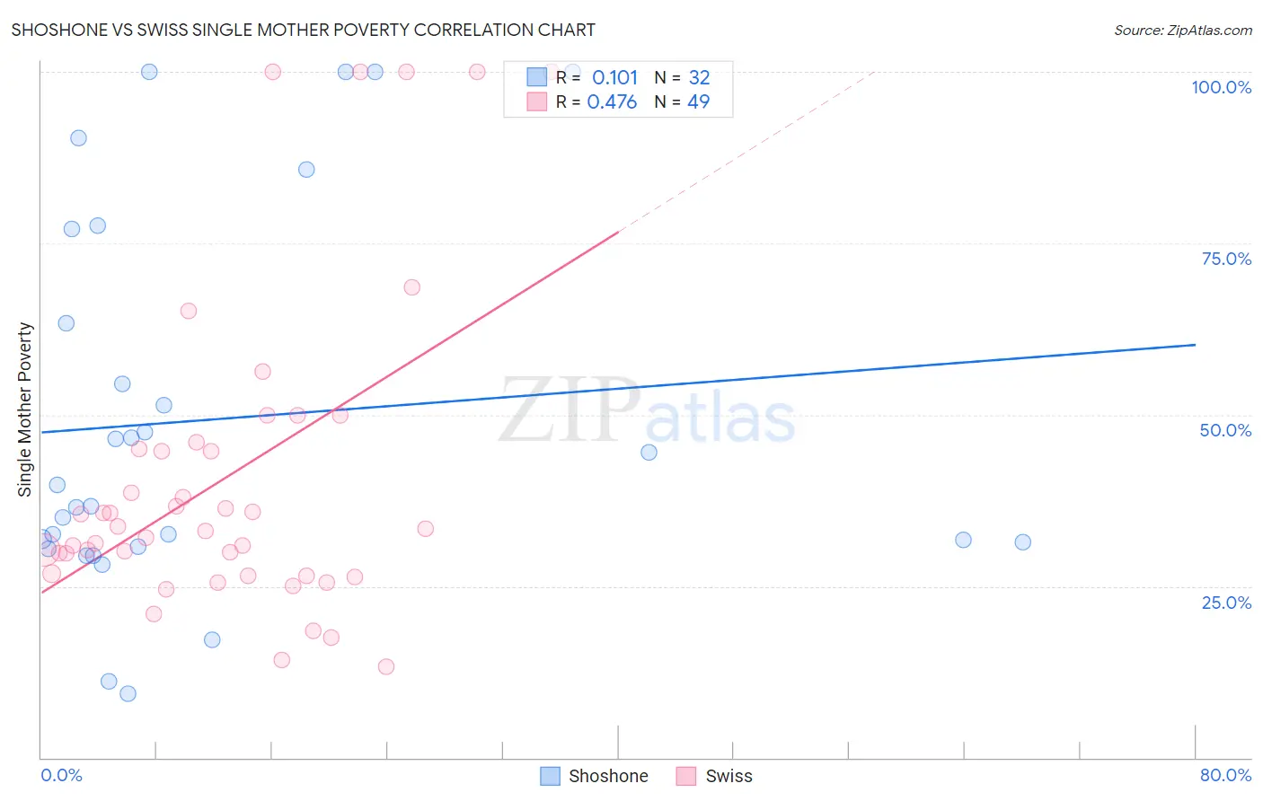 Shoshone vs Swiss Single Mother Poverty