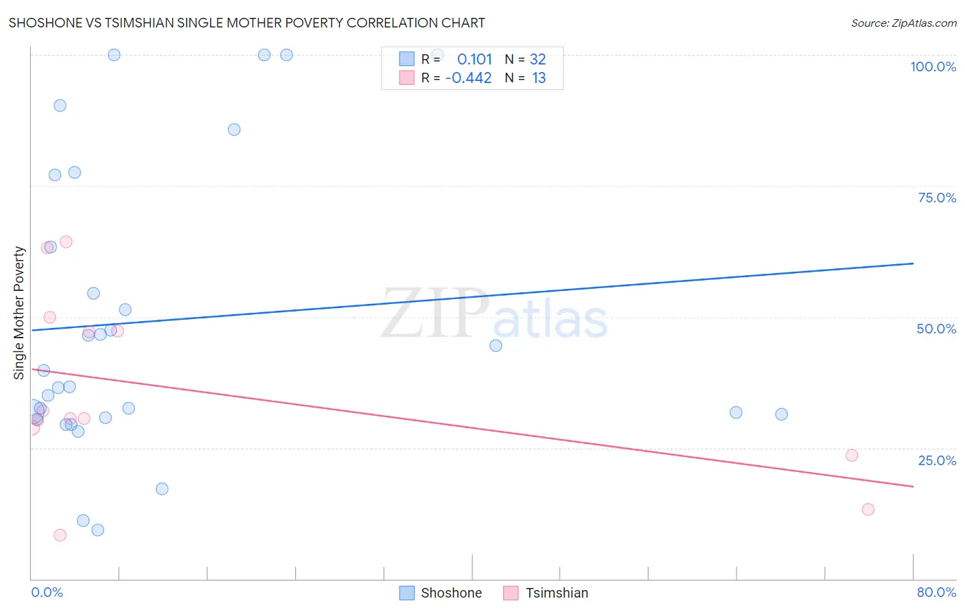 Shoshone vs Tsimshian Single Mother Poverty