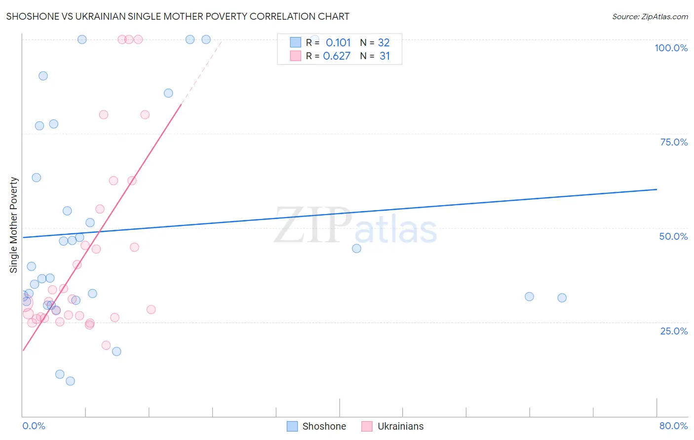 Shoshone vs Ukrainian Single Mother Poverty