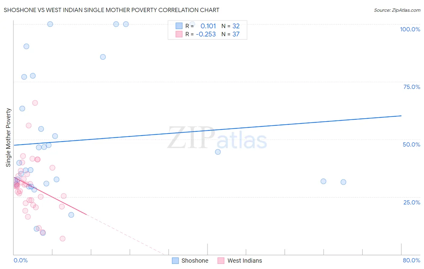 Shoshone vs West Indian Single Mother Poverty
