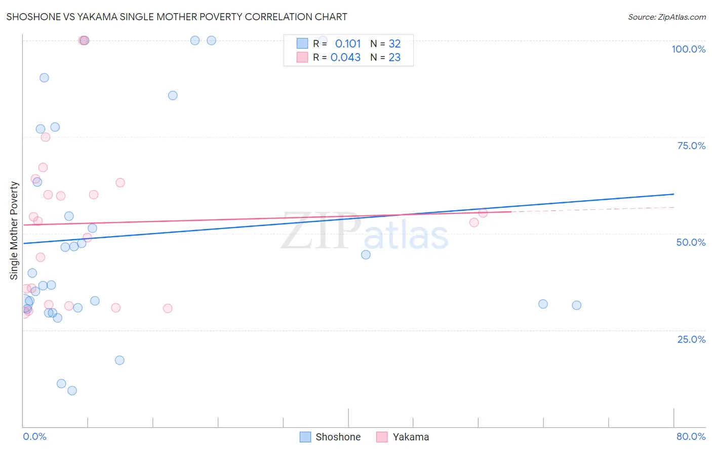 Shoshone vs Yakama Single Mother Poverty