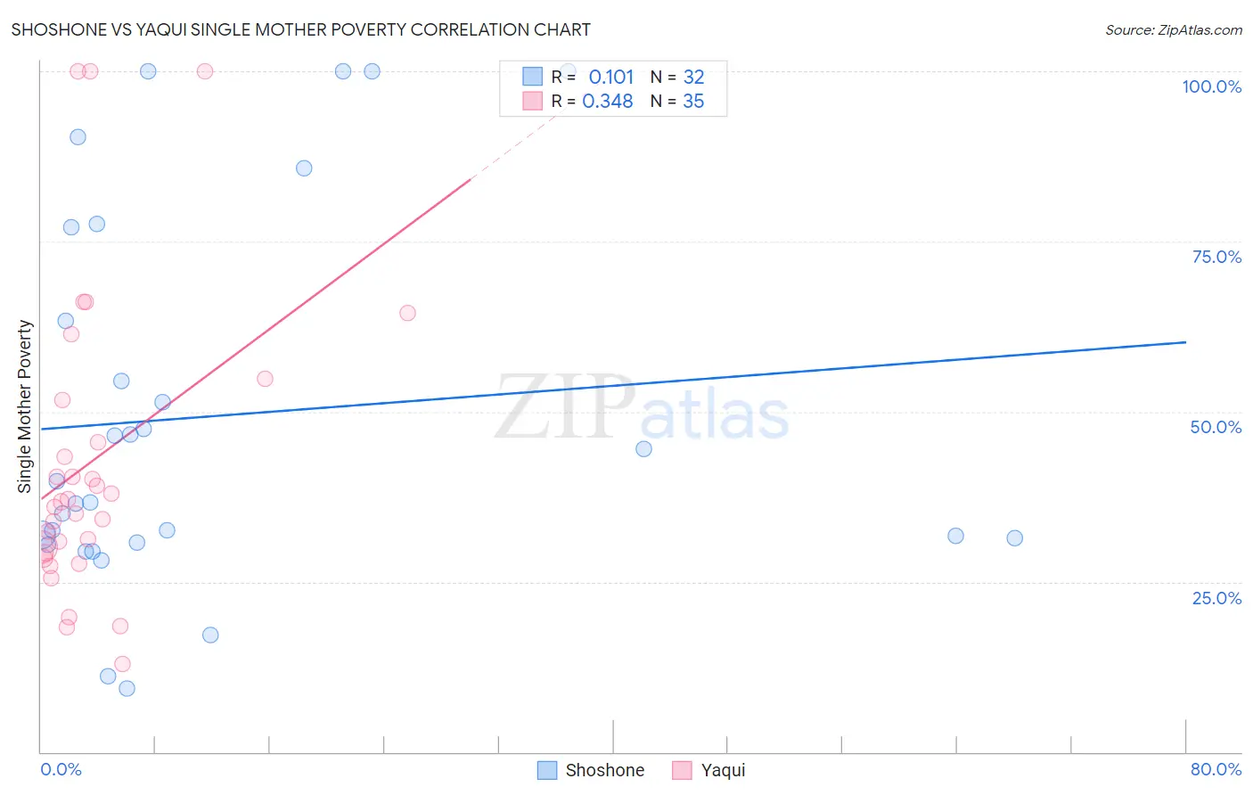 Shoshone vs Yaqui Single Mother Poverty