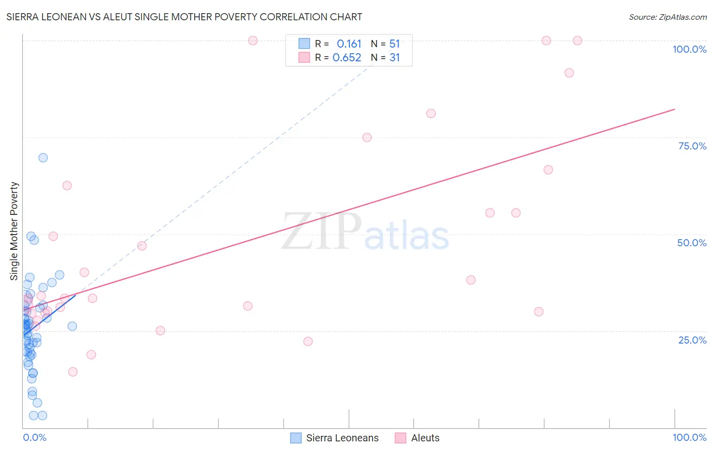 Sierra Leonean vs Aleut Single Mother Poverty