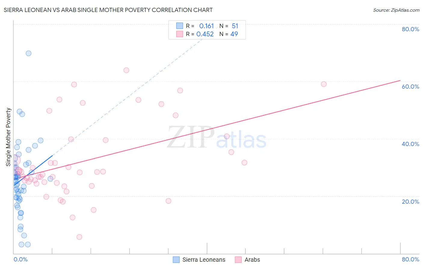 Sierra Leonean vs Arab Single Mother Poverty