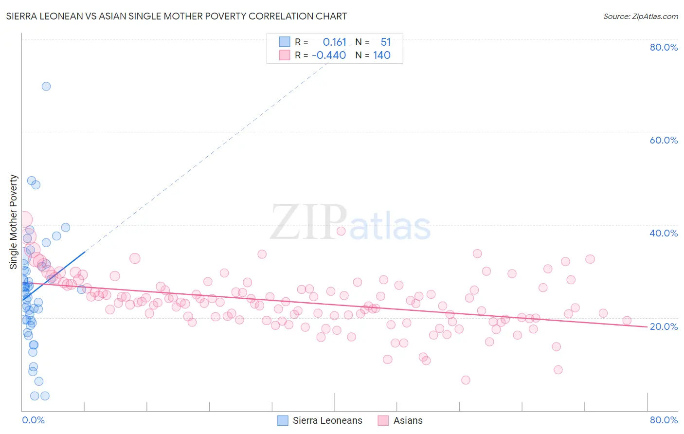 Sierra Leonean vs Asian Single Mother Poverty