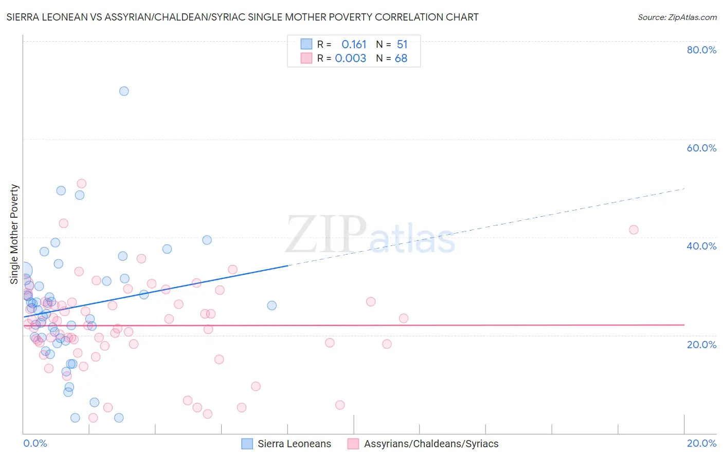 Sierra Leonean vs Assyrian/Chaldean/Syriac Single Mother Poverty