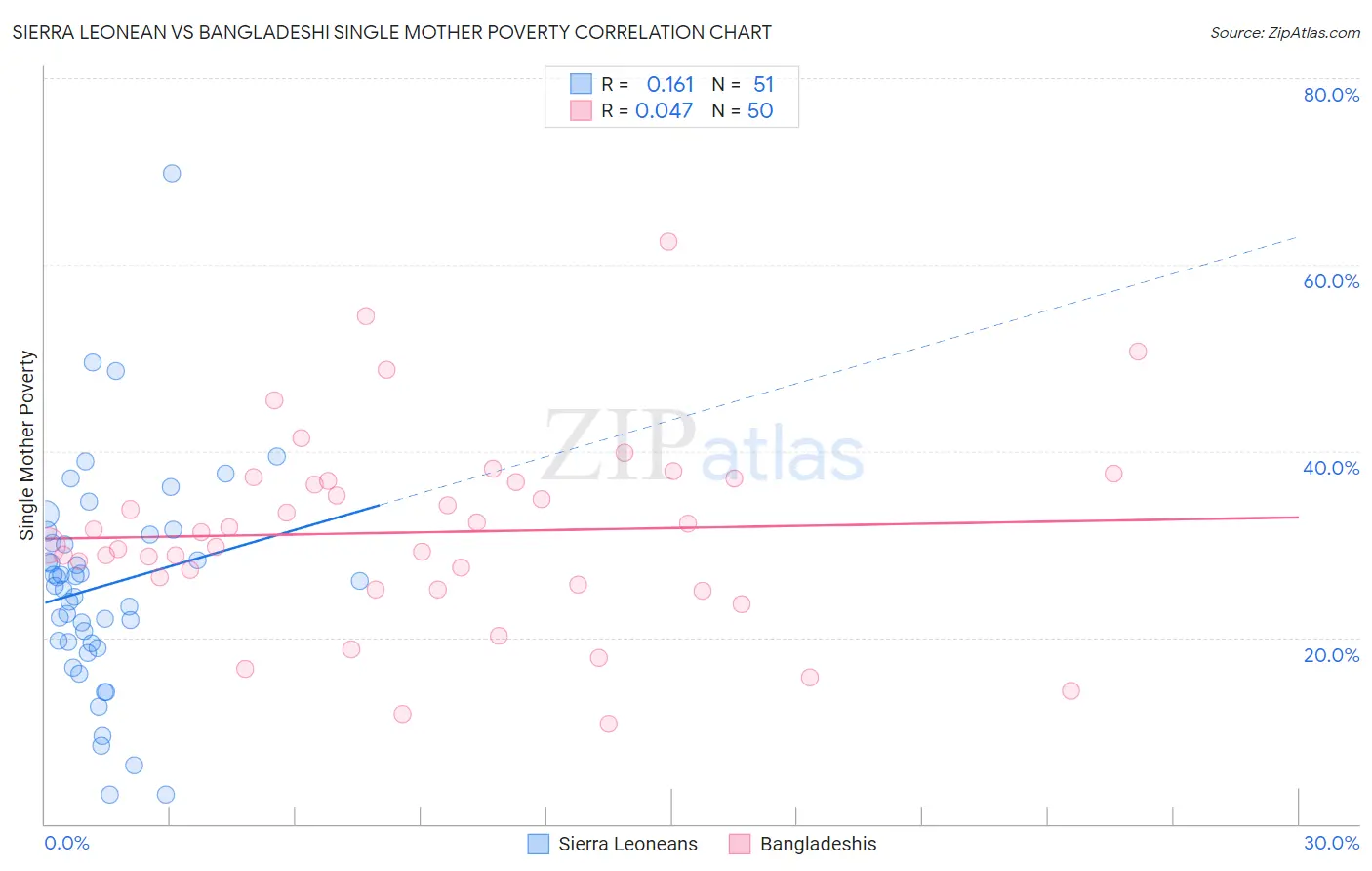 Sierra Leonean vs Bangladeshi Single Mother Poverty
