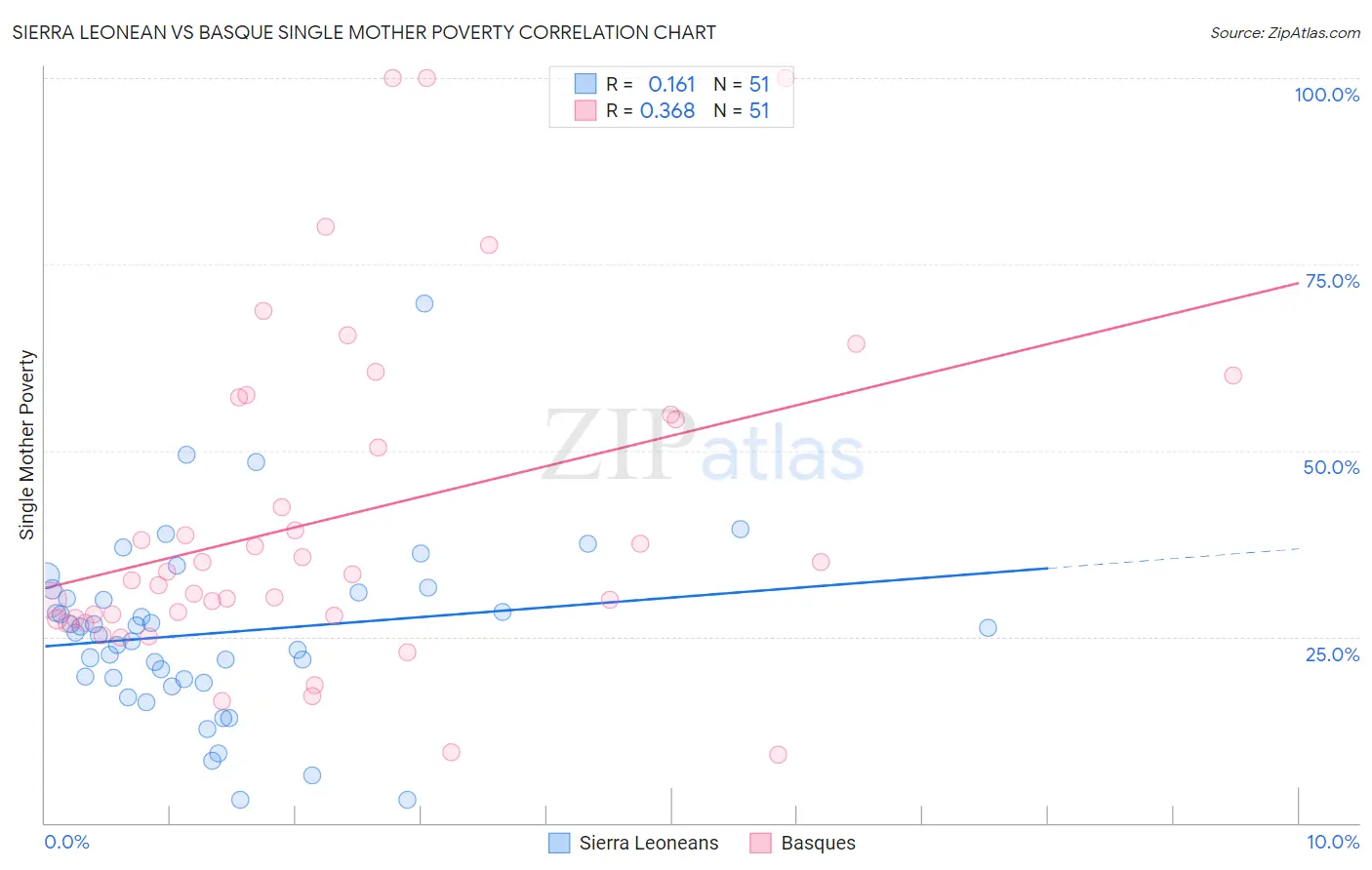 Sierra Leonean vs Basque Single Mother Poverty