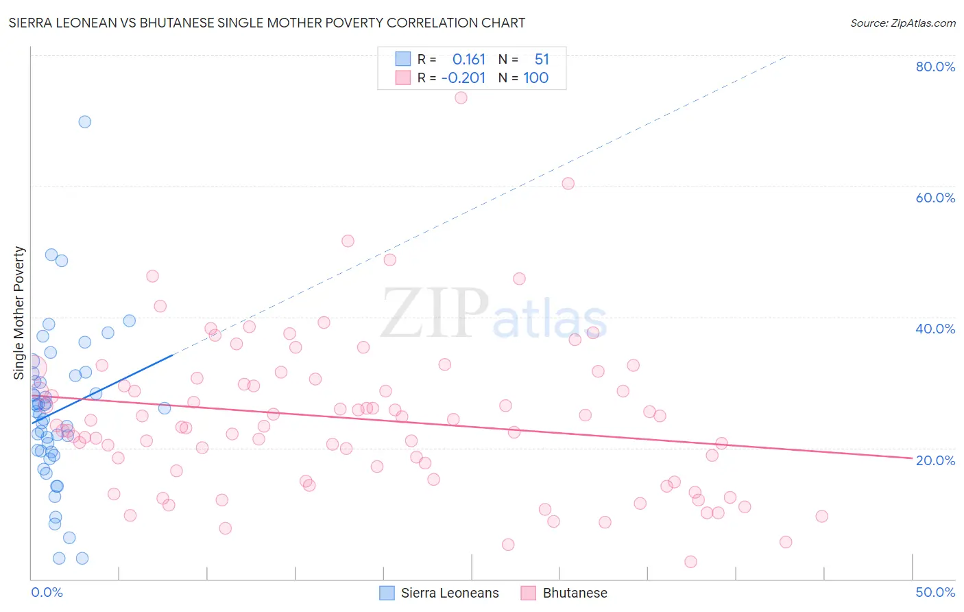 Sierra Leonean vs Bhutanese Single Mother Poverty