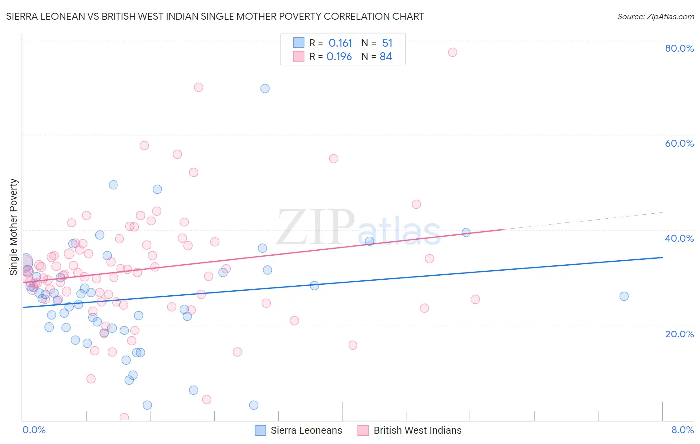 Sierra Leonean vs British West Indian Single Mother Poverty