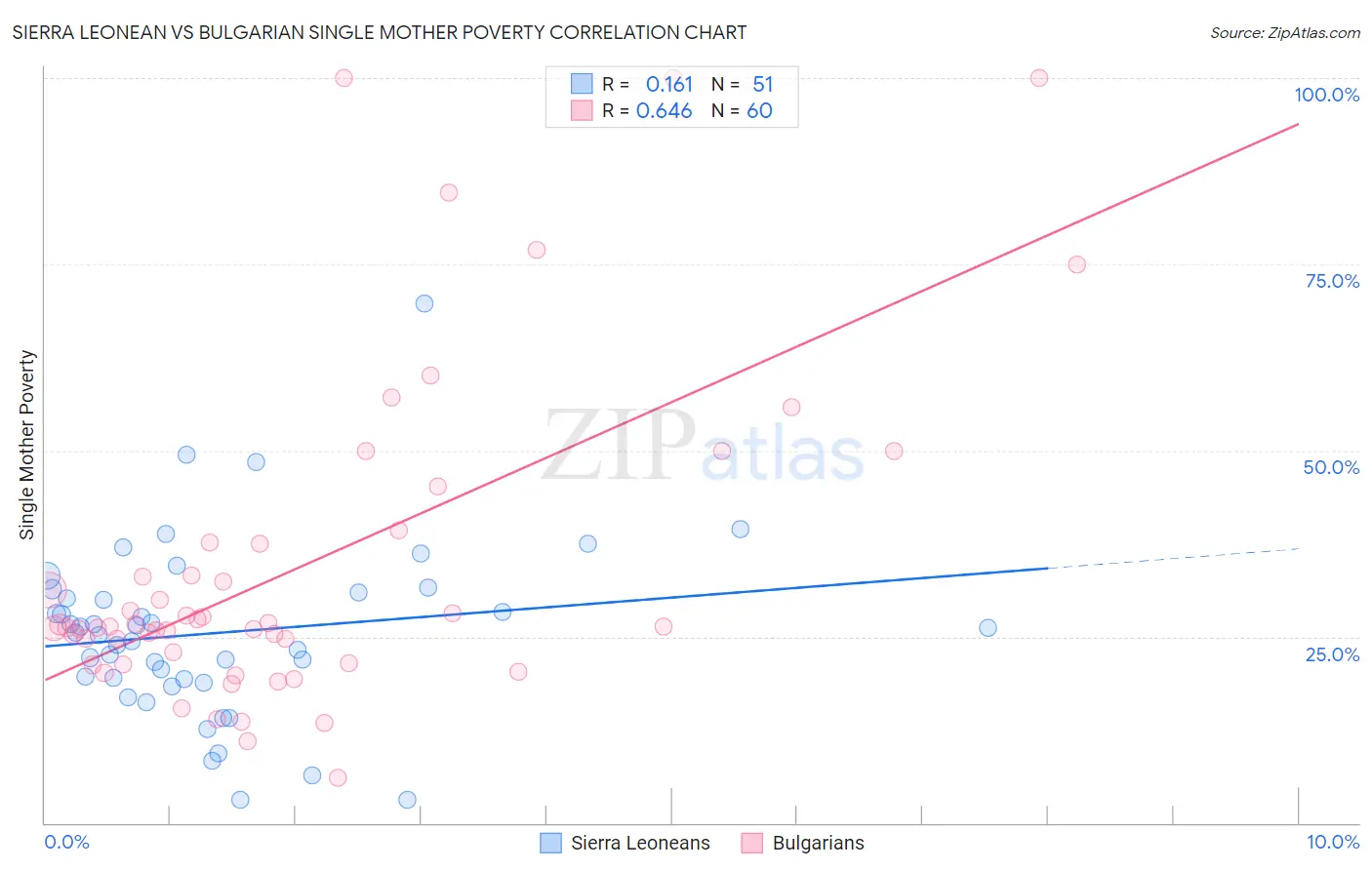 Sierra Leonean vs Bulgarian Single Mother Poverty