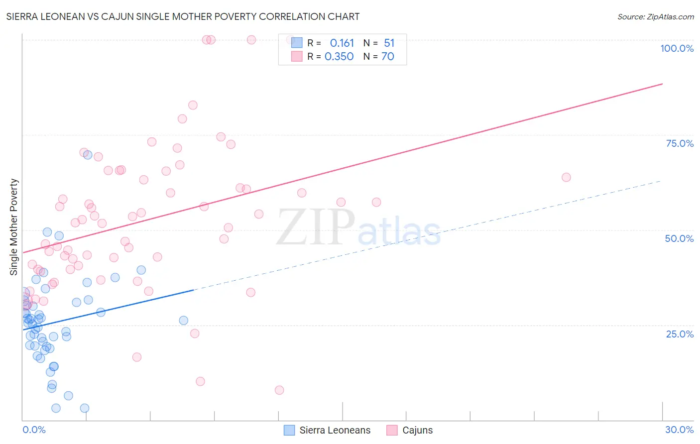 Sierra Leonean vs Cajun Single Mother Poverty