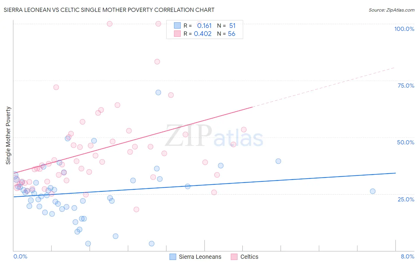 Sierra Leonean vs Celtic Single Mother Poverty
