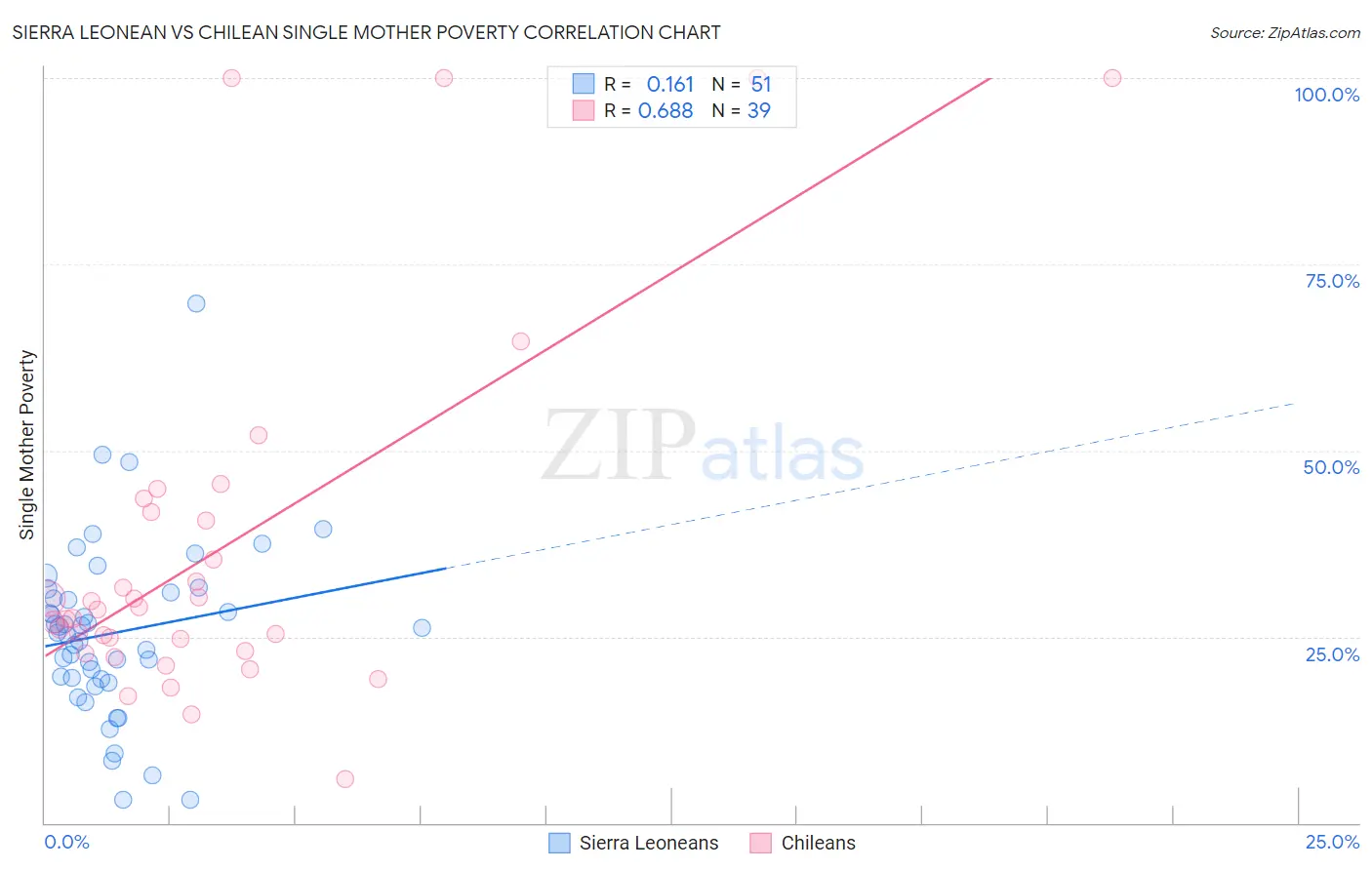 Sierra Leonean vs Chilean Single Mother Poverty