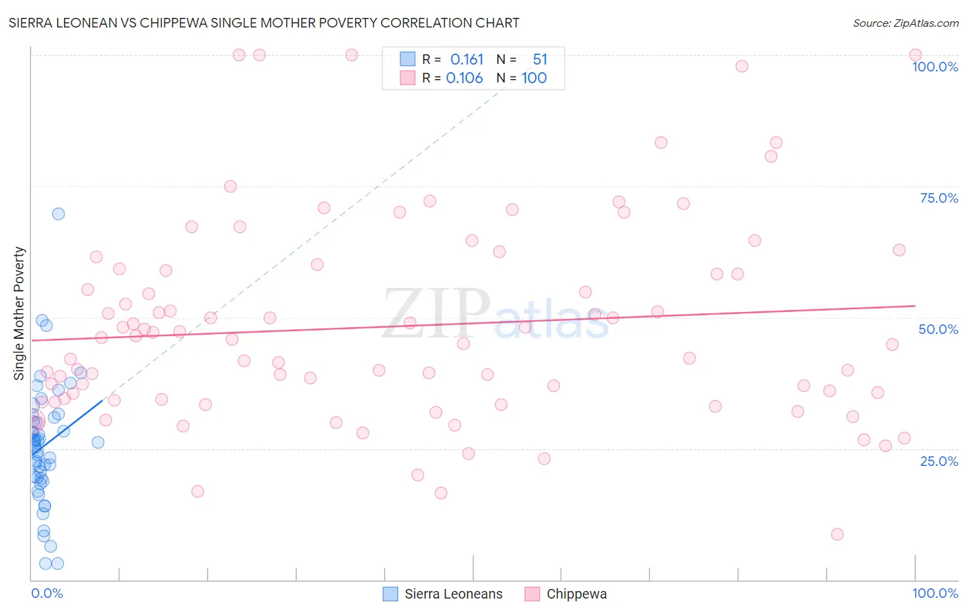 Sierra Leonean vs Chippewa Single Mother Poverty