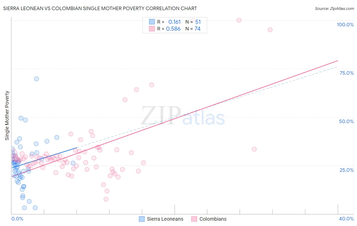Sierra Leonean vs Colombian Single Mother Poverty