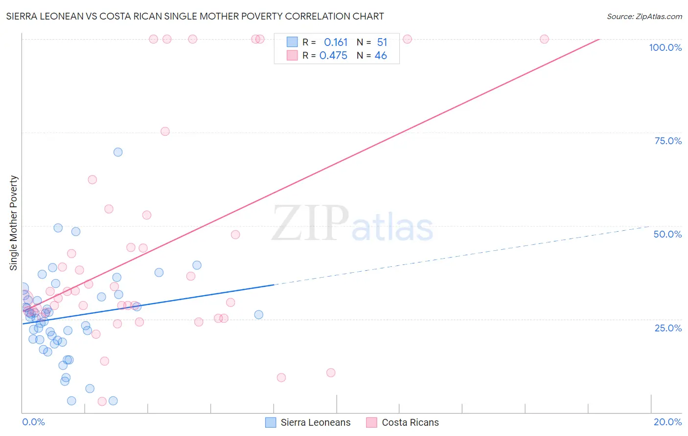 Sierra Leonean vs Costa Rican Single Mother Poverty
