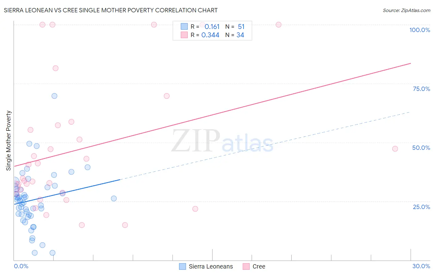 Sierra Leonean vs Cree Single Mother Poverty