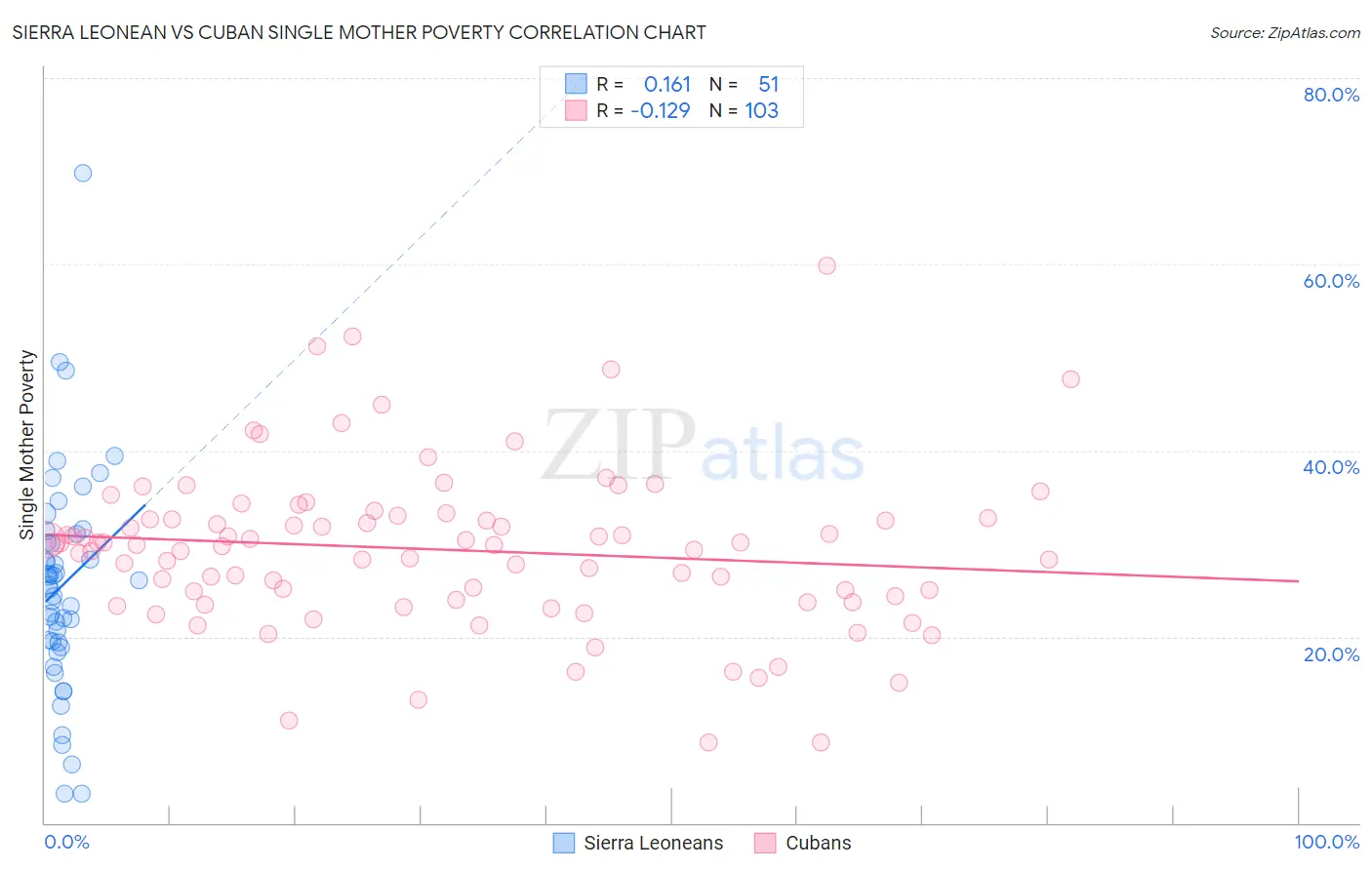Sierra Leonean vs Cuban Single Mother Poverty