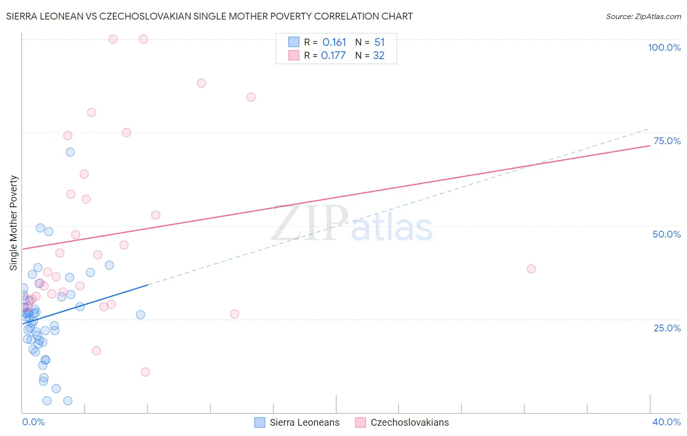 Sierra Leonean vs Czechoslovakian Single Mother Poverty