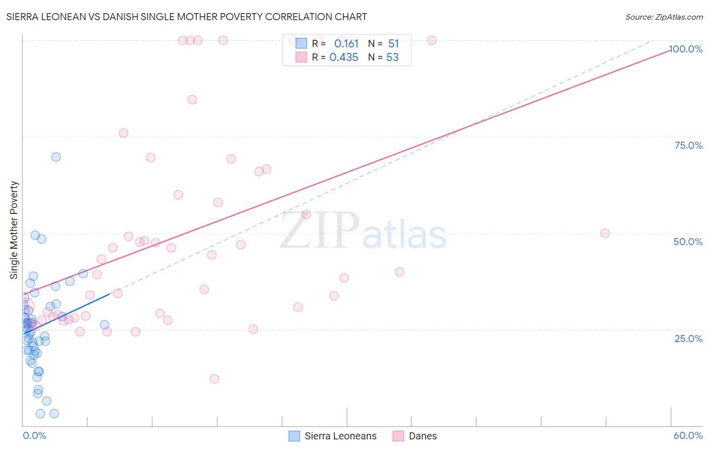 Sierra Leonean vs Danish Single Mother Poverty