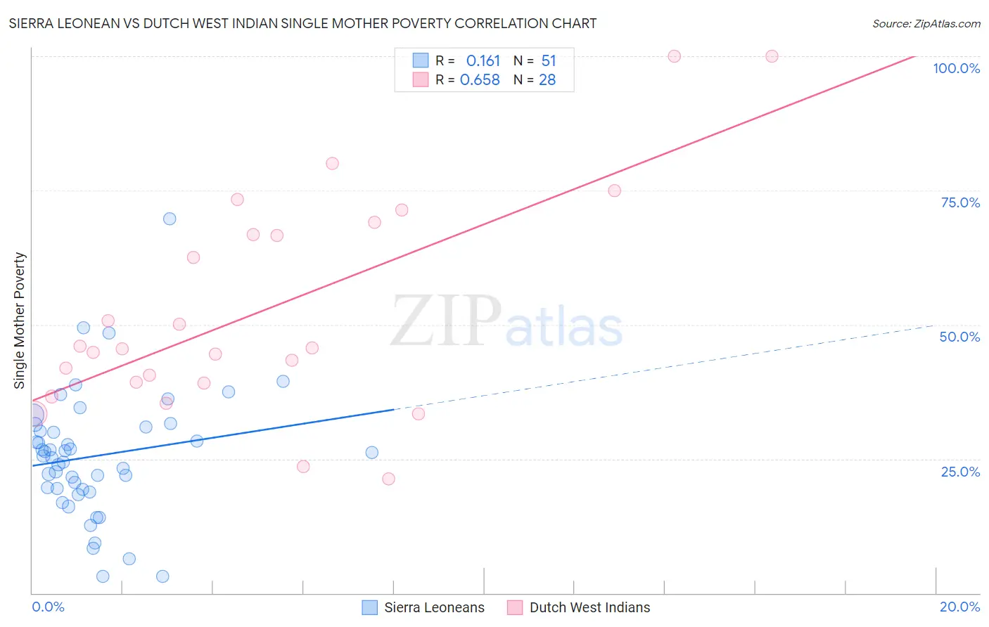 Sierra Leonean vs Dutch West Indian Single Mother Poverty