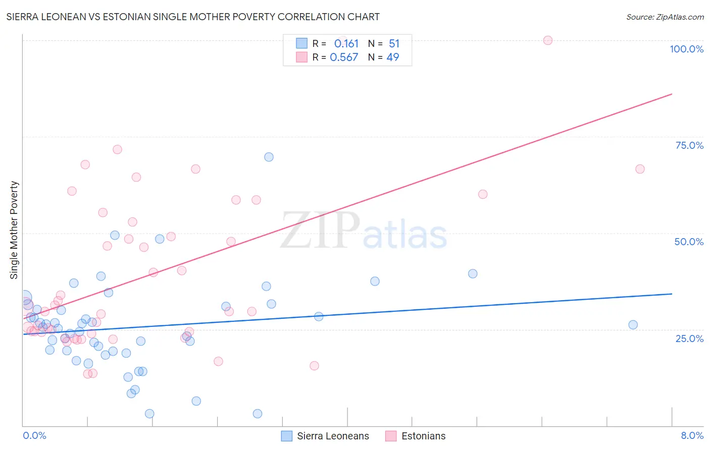 Sierra Leonean vs Estonian Single Mother Poverty
