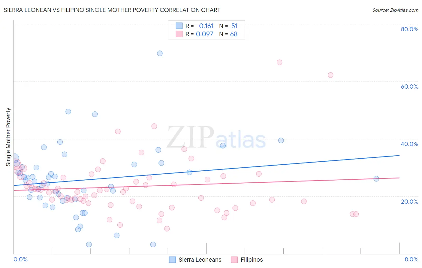 Sierra Leonean vs Filipino Single Mother Poverty