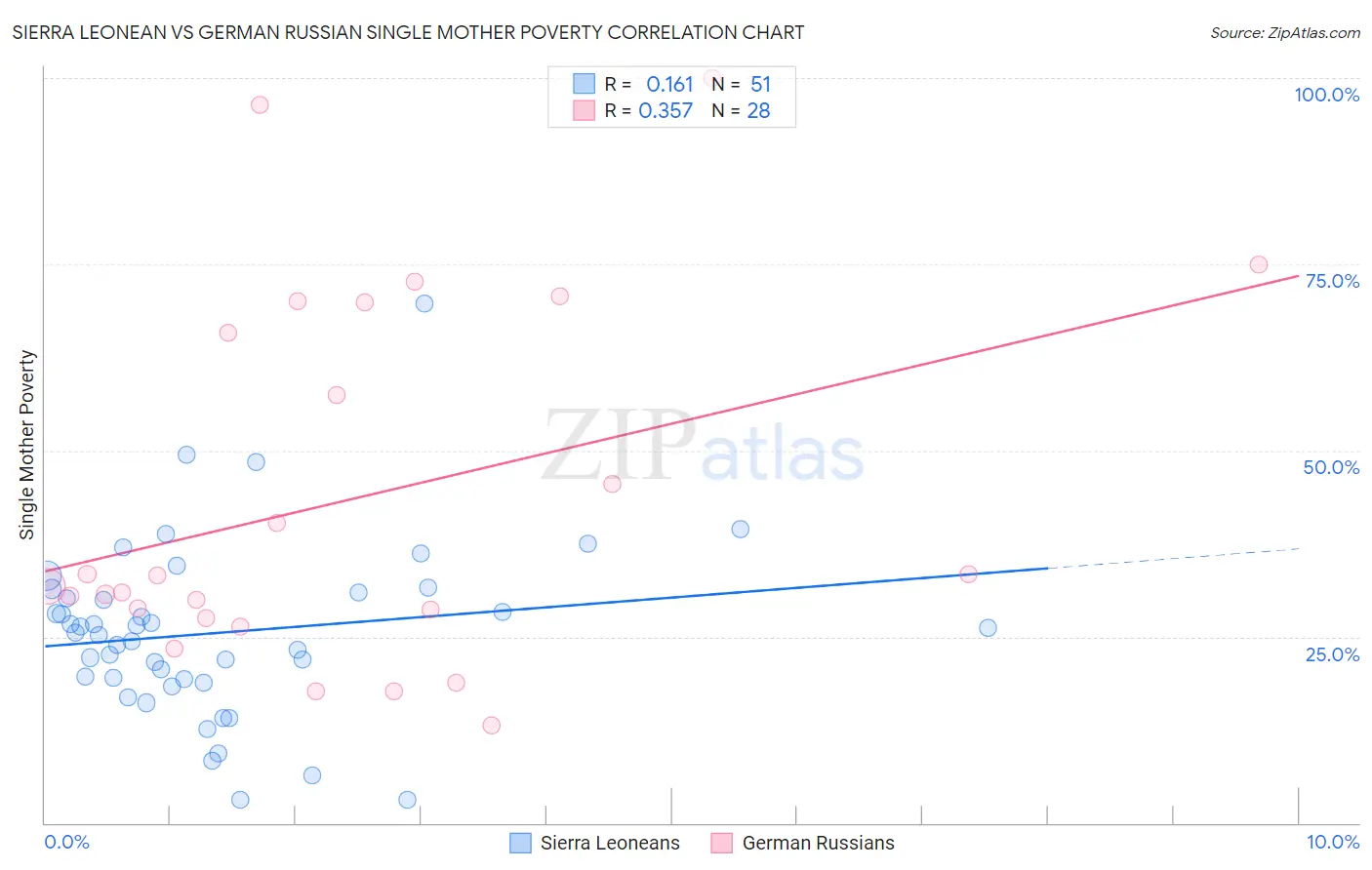 Sierra Leonean vs German Russian Single Mother Poverty
