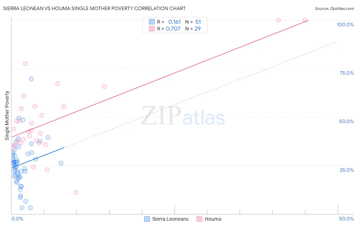 Sierra Leonean vs Houma Single Mother Poverty