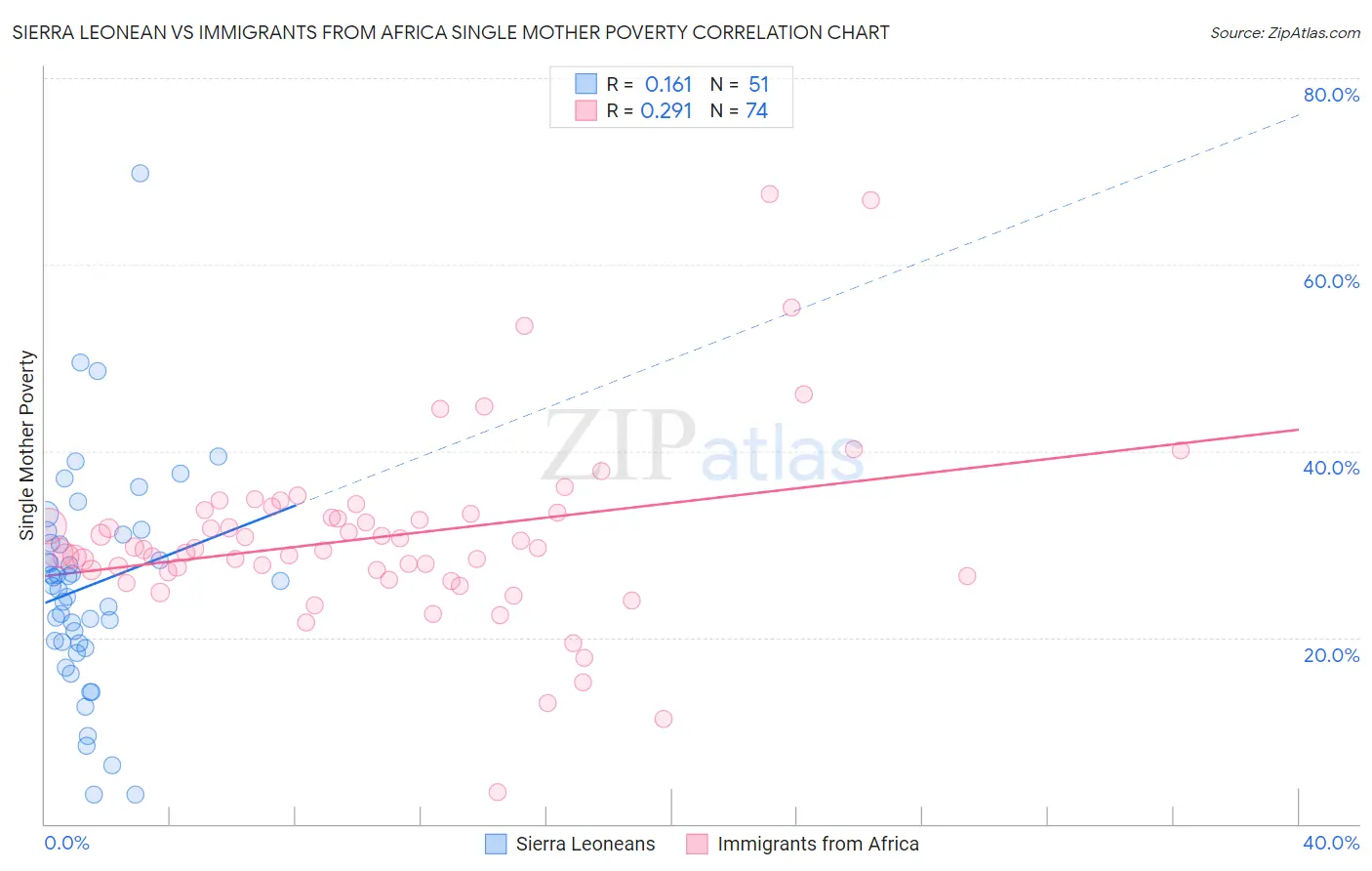 Sierra Leonean vs Immigrants from Africa Single Mother Poverty